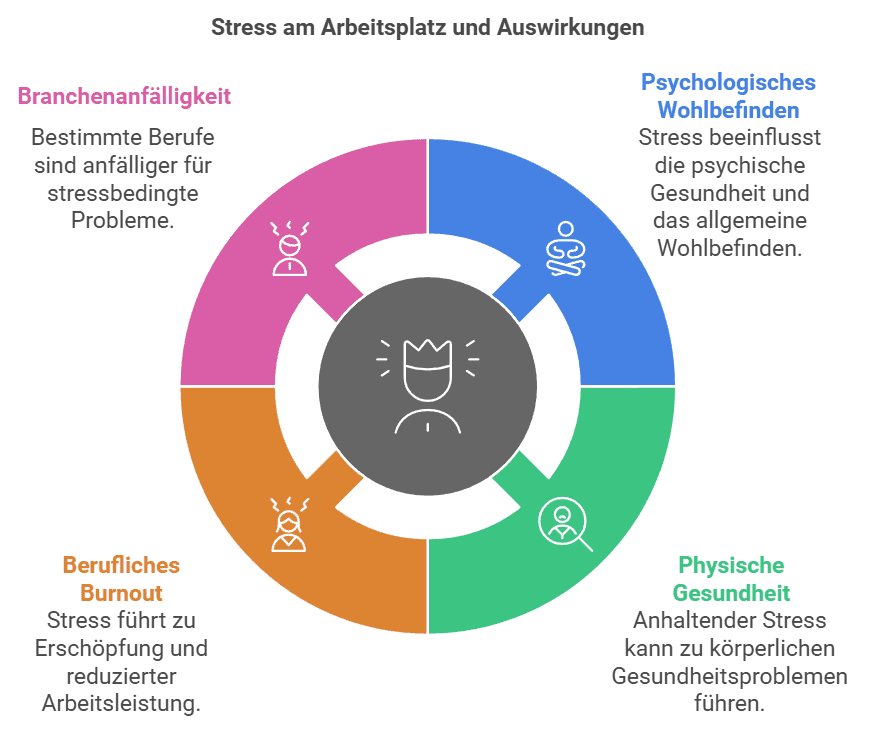 Was verursacht Stress am Arbeitsplatz? Ursachen und Lösungen Stress am Arbeitsplatz und Auswirkungen
