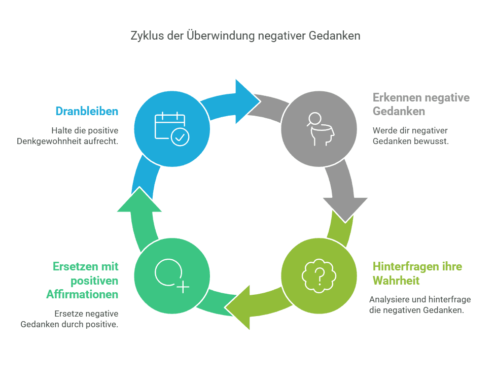 Wie lernt man positives Denken: Dein Weg zu einem stärkeren Mindset! Herausforderungen: Negative Gedanken killen und dranbleiben