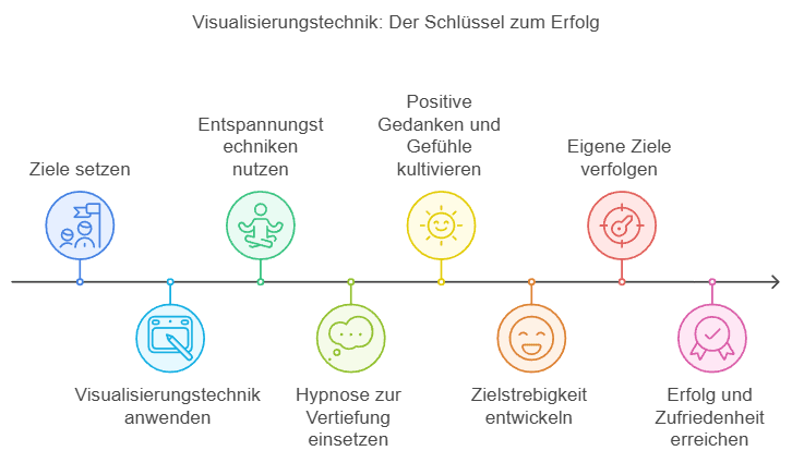 Visualisierungstechnik: Der Schlüssel zum Erfolg