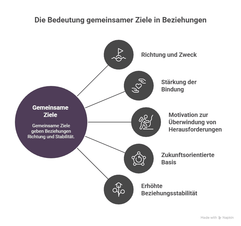 7 Tipps für eine glückliche Beziehung, die wirklich funktionieren Die Bedeutung gemeinsamer Ziele in Beziehungen