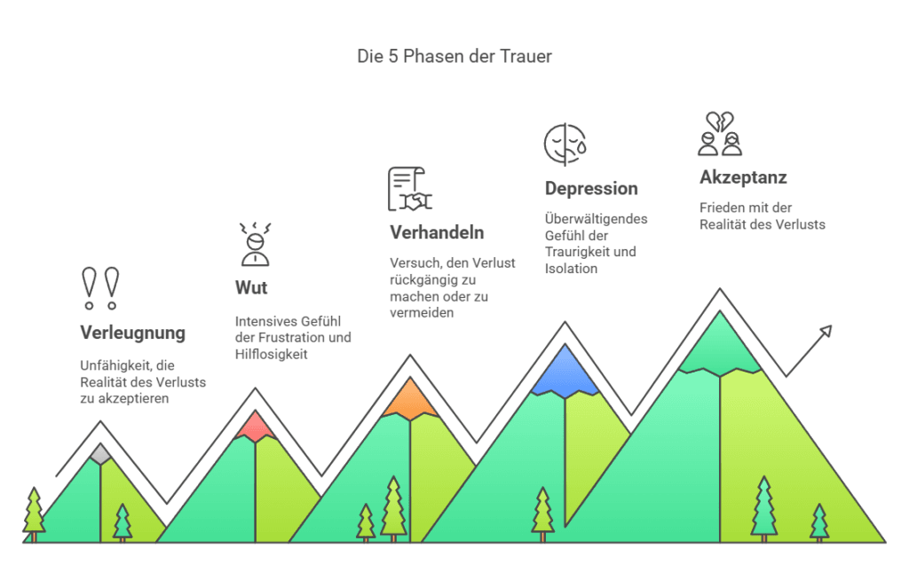Verstehen Sie die 5 Phasen der Trauer: Ein Leitfaden für Sie Die 5 Phasen der Trauer