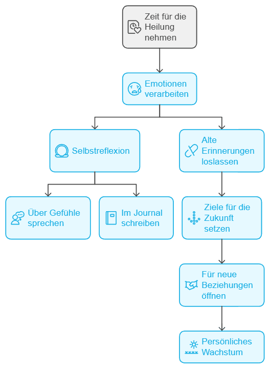 Zeit für die Heilung zu nehmen