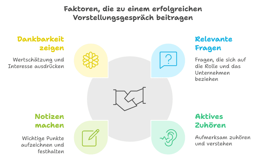 Fragen Bewerbungsgespräch: So bereiten Sie sich optimal vor! Faktoren, die zu einem erfolgreichen Vorstellungsgespräch beitragen