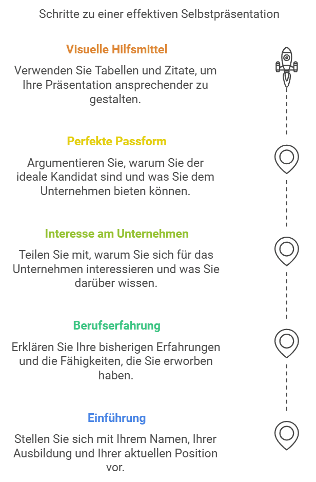 Fragen Bewerbungsgespräch: So bereiten Sie sich optimal vor! Schritte zu einer effektiven Selbstpräsentation