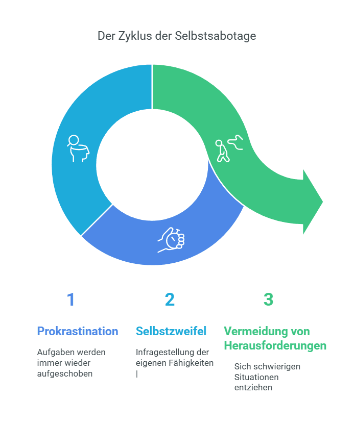 Hör auf, dir selbst im Weg zu stehen: So erreichst du deine Ziele Der Zyklus der Selbstsabotage