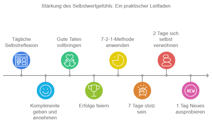 Selbstwertgefühl stärken: 12 effektive Methoden für ein gesundes Selbstbild Praktische Übungen für den Alltag