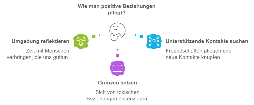 Selbstwertgefühl stärken: 12 effektive Methoden für ein gesundes Selbstbild Positive Beziehungen pflegen