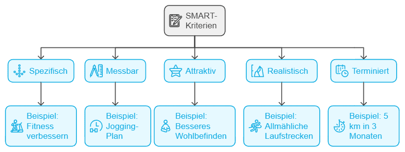 Selbstwertgefühl stärken: 12 effektive Methoden für ein gesundes Selbstbild SMART-Zielsetzung