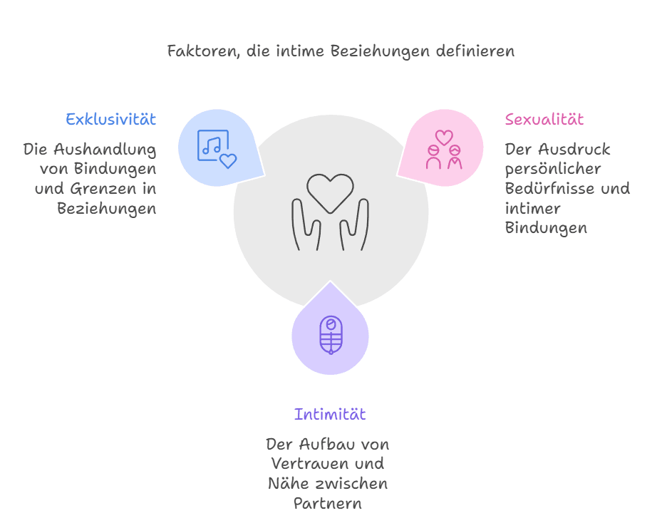 Sexualität und Exklusivität: Die privateste Verbindung