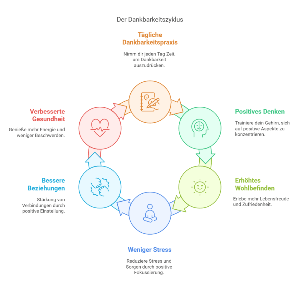 Wie kann ich mit Dankbarkeit mein Leben verbessern: Ein einfacher Leitfaden Der Dankbarkeitszyklus