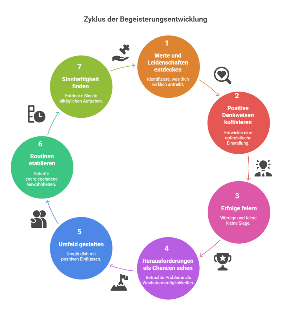 7 Schlüsselstrategien: Begeisterungsfähigkeit meistern und ein erfüllteres Leben führen Die 7 Schlüsselstrategien zur Entwicklung deiner Begeisterungsfähigkeit im Detail