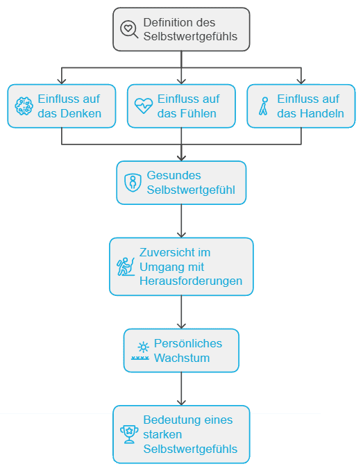 Selbstwertgefühl stärken: 12 effektive Methoden für ein gesundes Selbstbild Was ist Selbstwertgefühl?