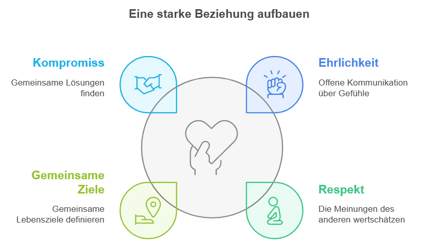 Eine starke Beziehung aufbauen