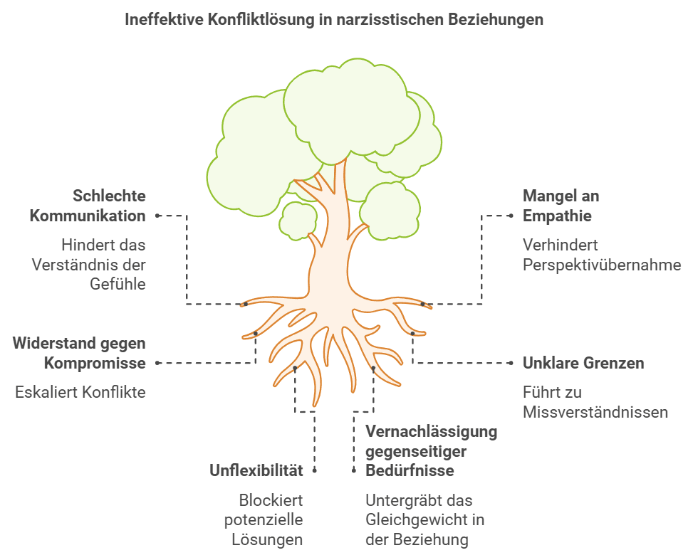 Ineffektive Konfliktlösung in narzisstischen Beziehungen