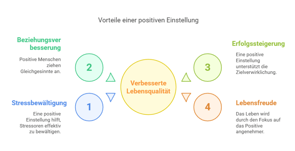 Die Kraft der positiven Einstellung: Dein Gamechanger Vorteile einer positiven Einstellung