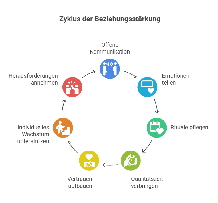 Zyklus der Beziehungsstärkung