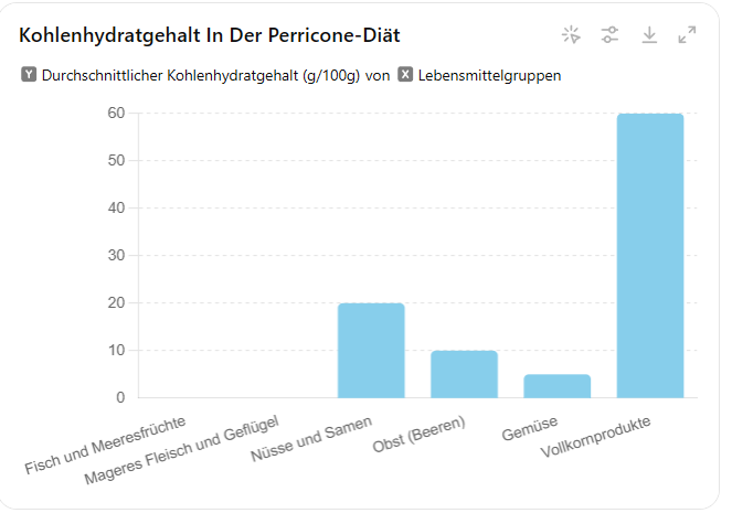 Kohlenhydrate in der Perricone Diät