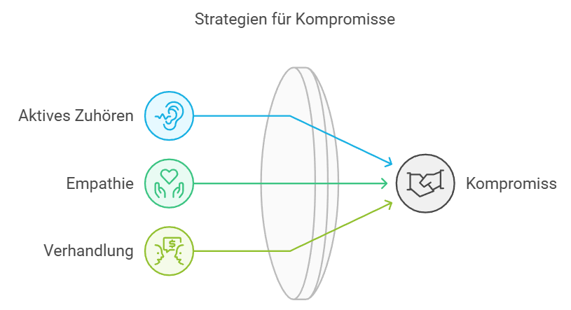 Strategien zur Kompromissfindung