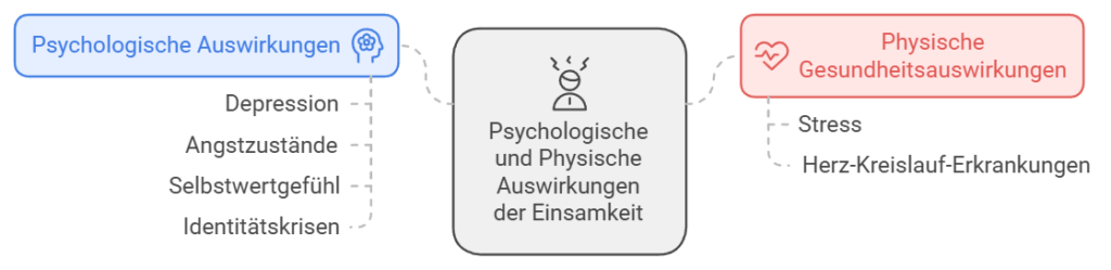 Psychologische Auswirkungen Der Einsamkeit