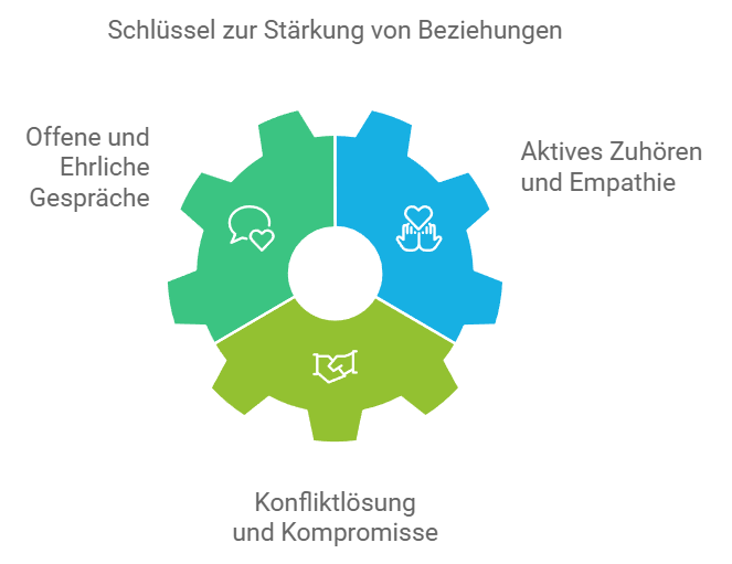 Aktives Zuhören Und Empathie