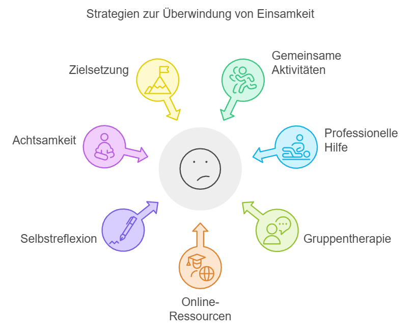 Strategien Zur Überwindung Der Einsamkeit