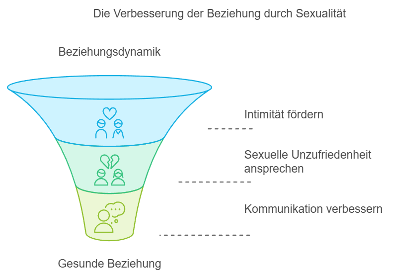 Die Rolle Der Sexualität In Beziehungen