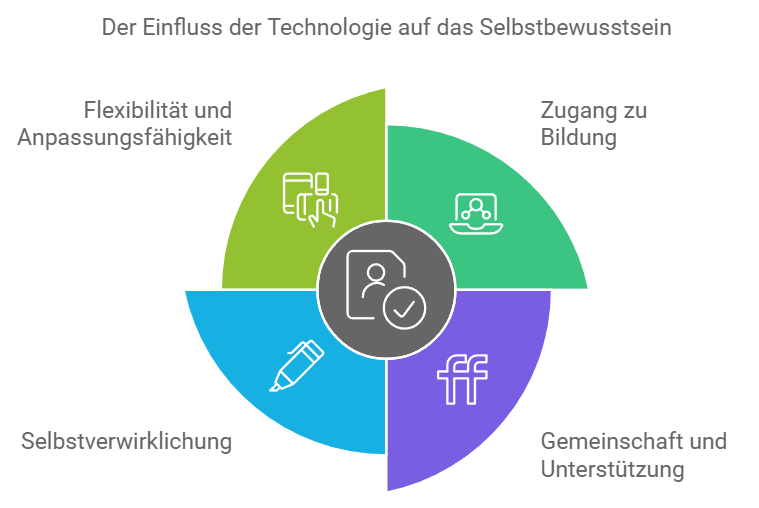 Der Einfluss der Technologie auf das Selbstbewusstsein