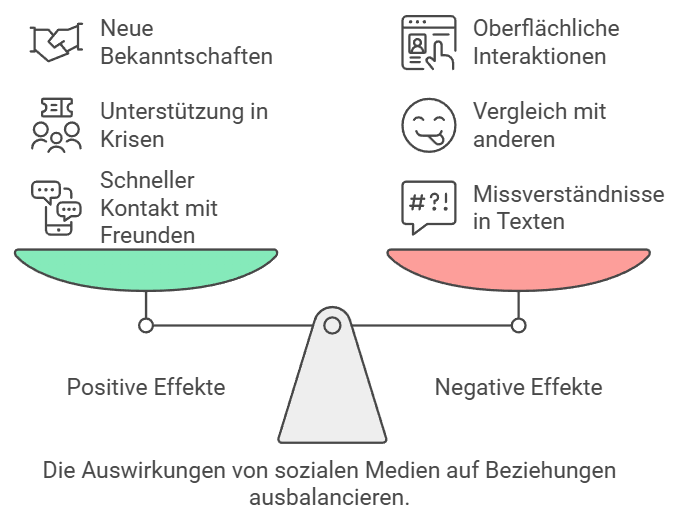 Soziale Medien und Zwischenmenschliche Beziehungen