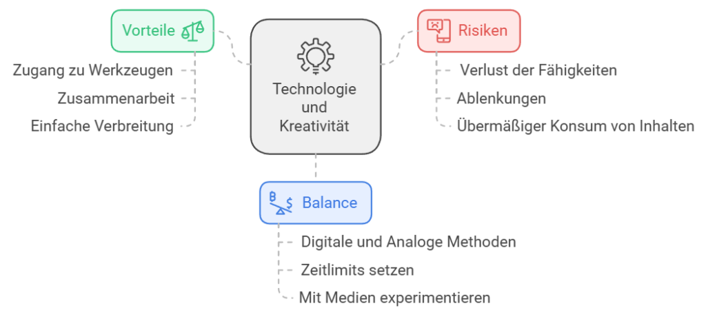 Förderung der Kreativität durch Technologie