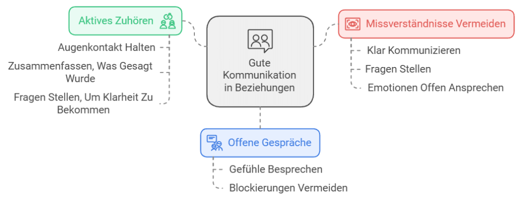 Die Bedeutung Offener Gespräche