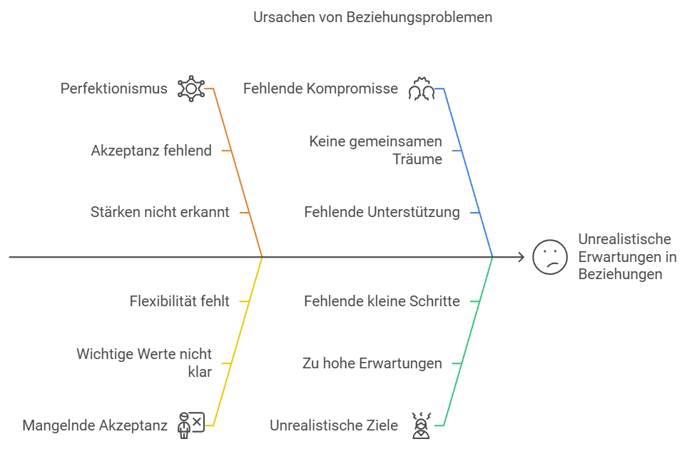 Unrealistische Erwartungen