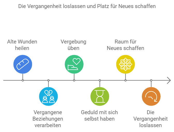 Vergangenheit Loslassen