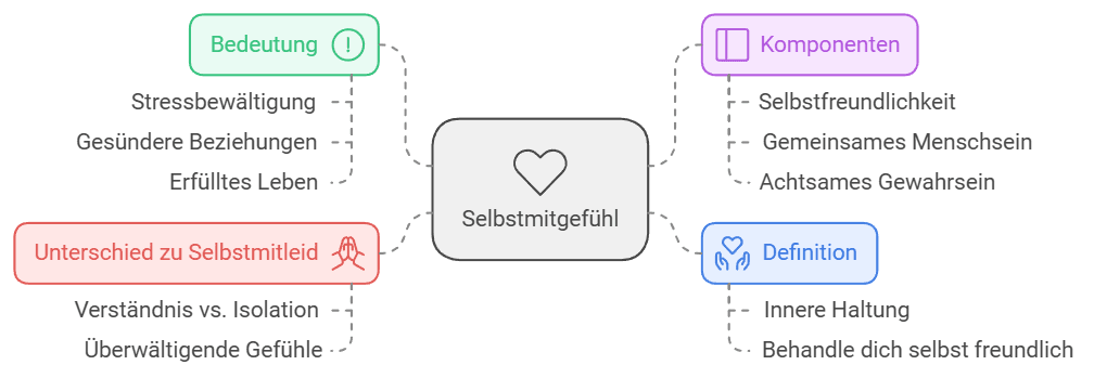 Was Ist Selbstmitgefühl?