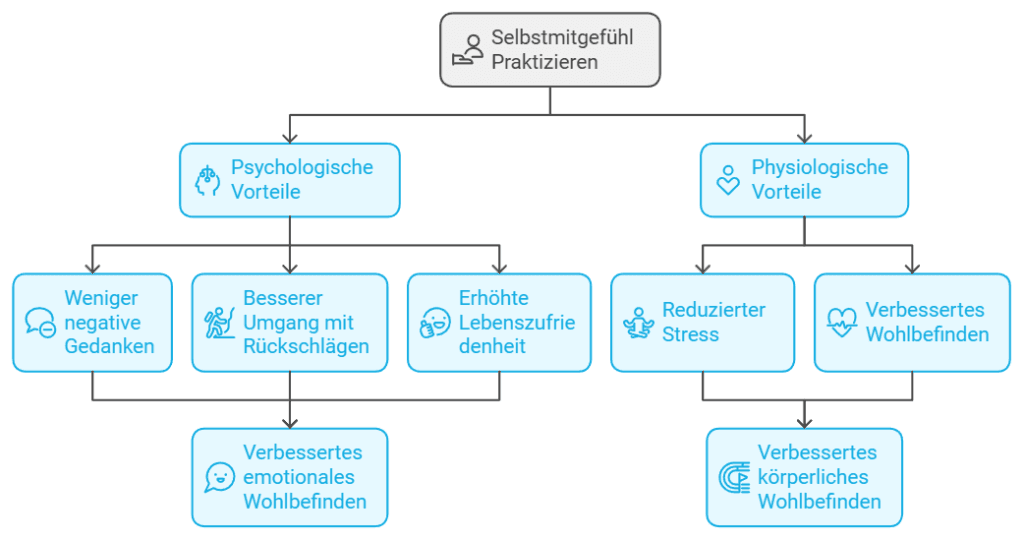 Selbstmitgefühl praktizieren