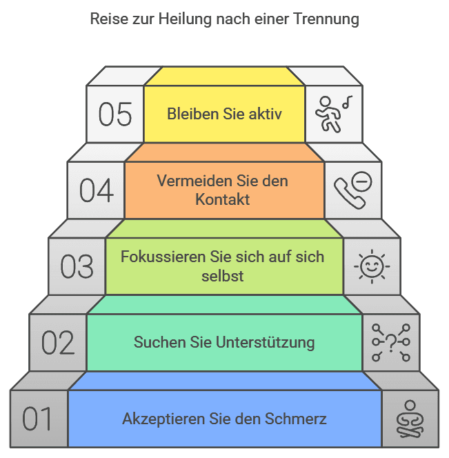 Reise zur Heilung nach einer Trennung