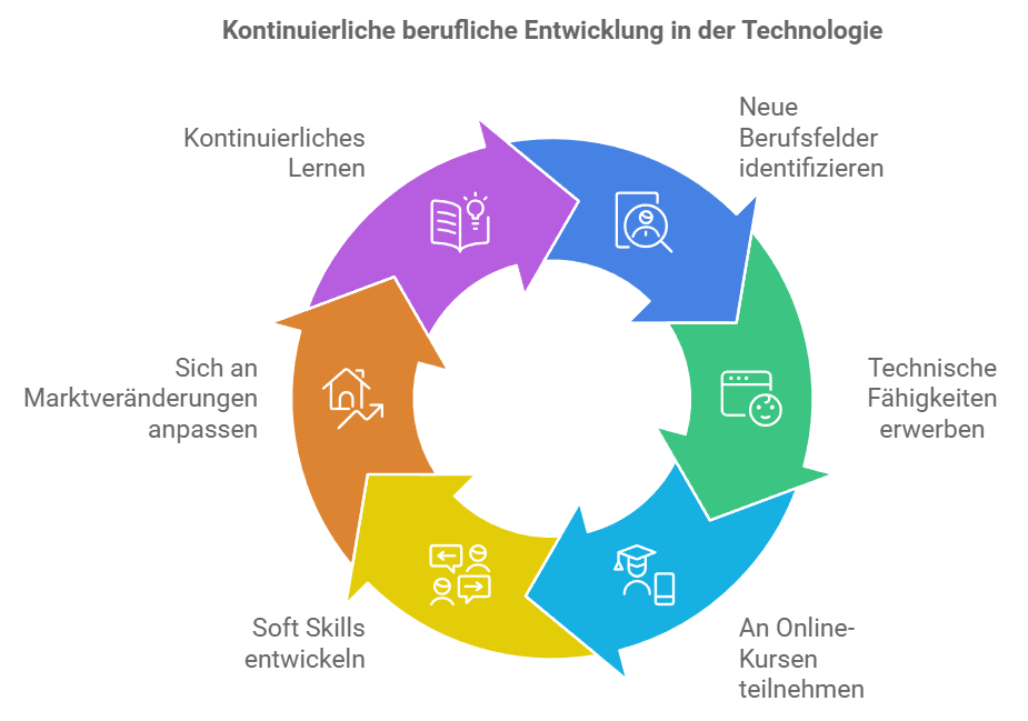 Berufliche Entwicklung und Technologie