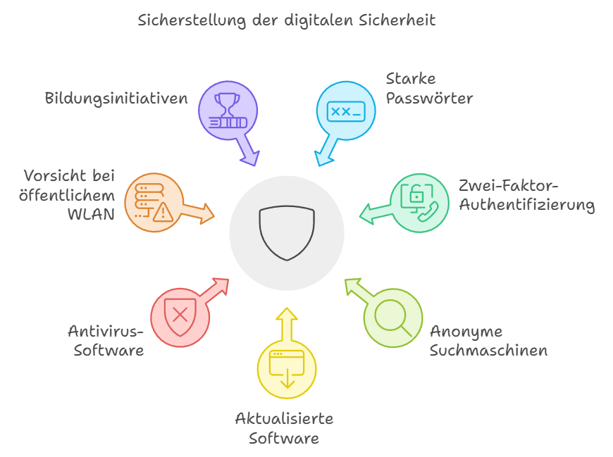 Technologie und Persönliche Sicherheit