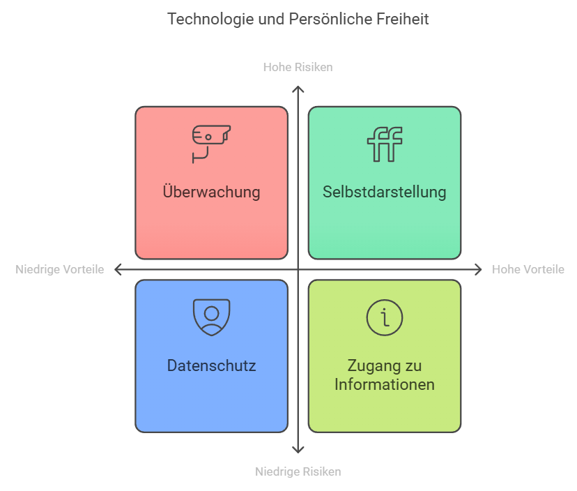 Wie Technologie die Freiheit Beeinflusst