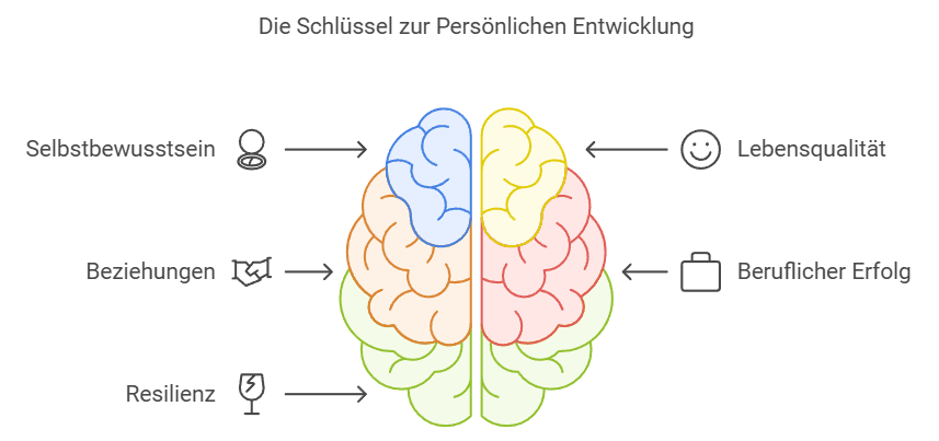 Die Schlüssel zur Persönlichen Entwicklung