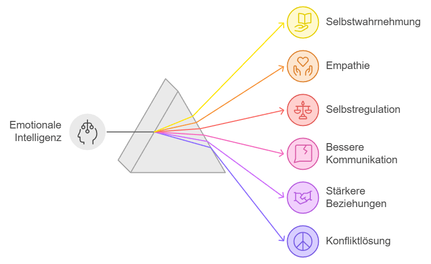 Was Ist Emotionale Intelligenz?