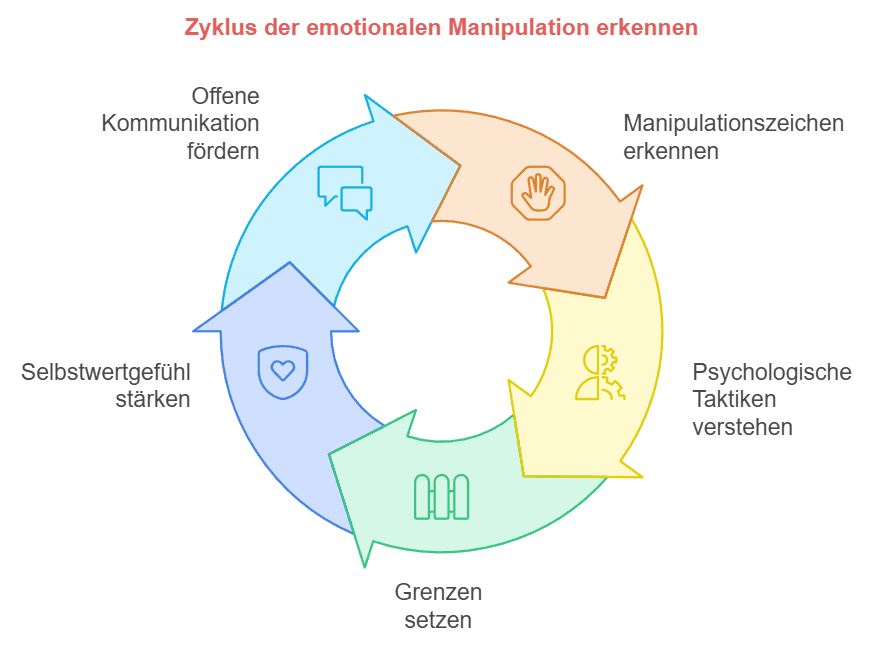 Emotionale Manipulation Erkennen