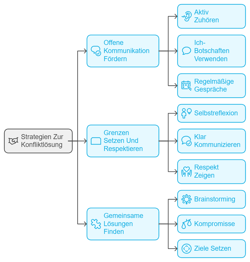 Strategien Zur Konfliktlösung