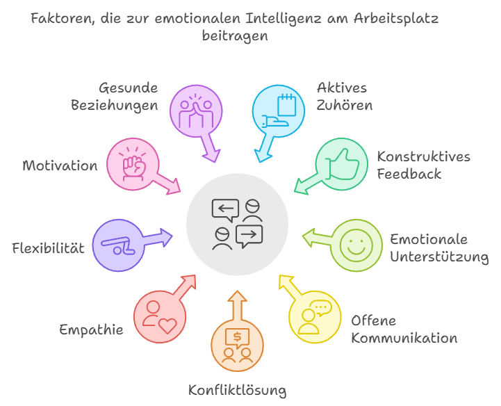 Emotionale Intelligenz Am Arbeitsplatz