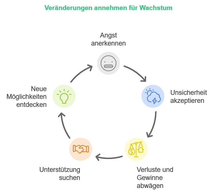 Veränderungen annehmen für Wachstum