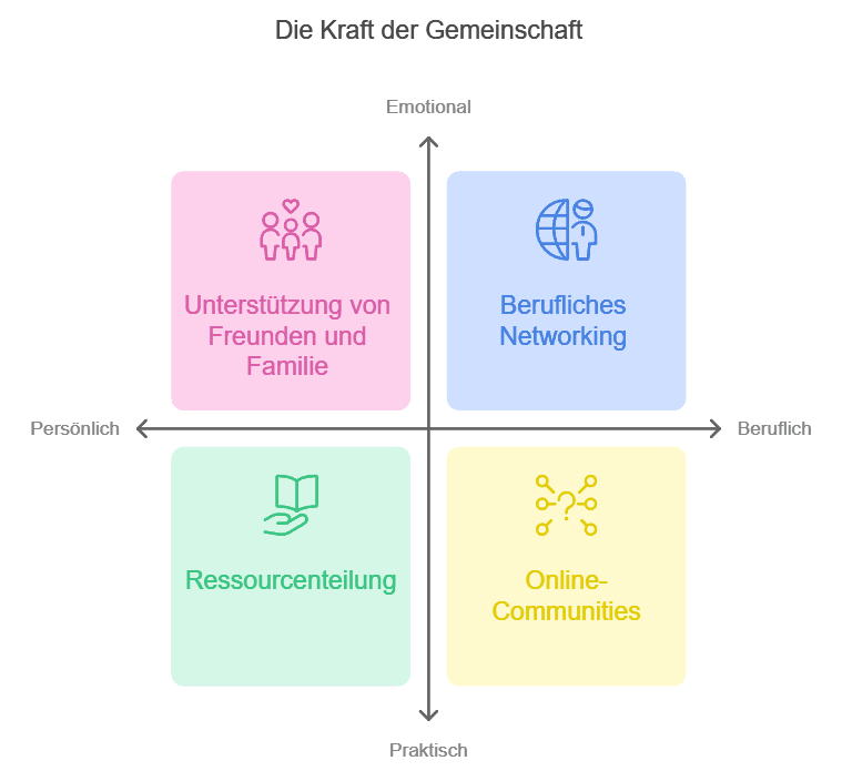 Die Kraft der Gemeinschaft