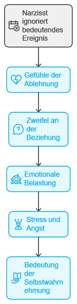 Narzisst ignoriert bedeutendes Ereignis