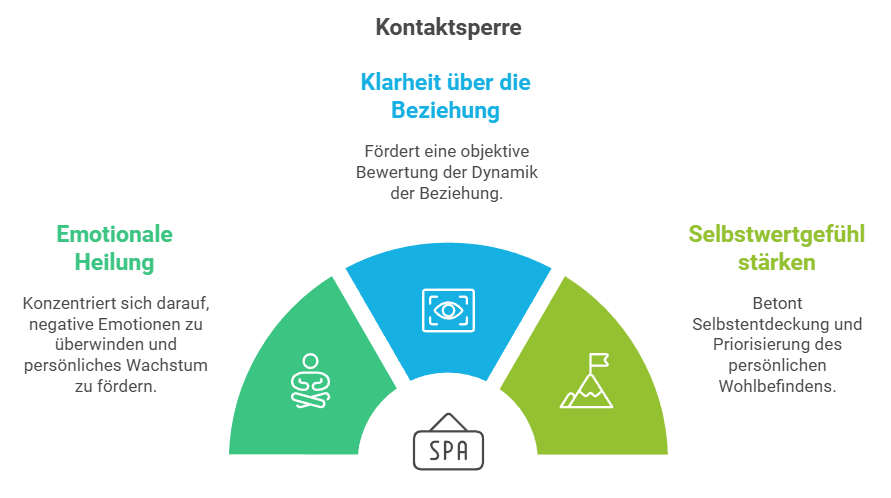 Warum Eine Kontaktsperre Wichtig Ist