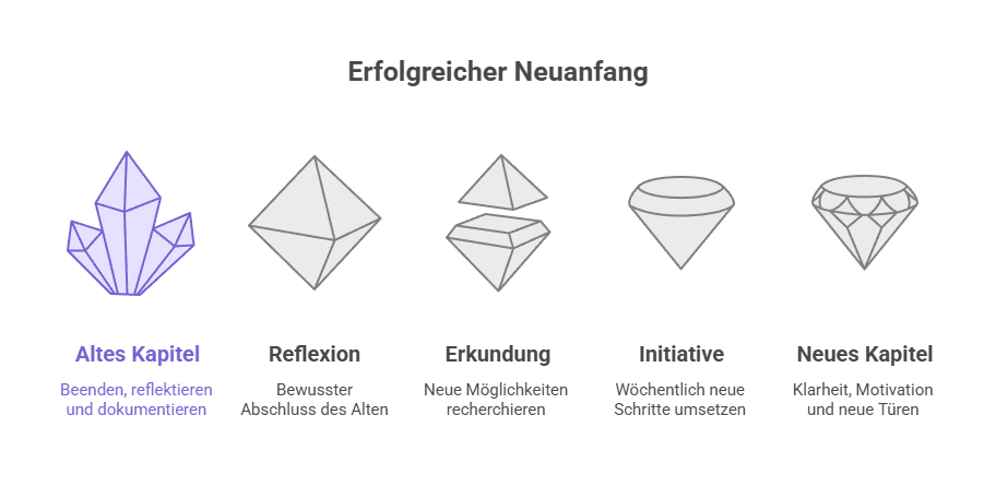 Eine Tür schließt sich, die andere öffnet sich – Der Schlüssel für Neuanfänge Strategien für erfolgreiche Neuanfänge