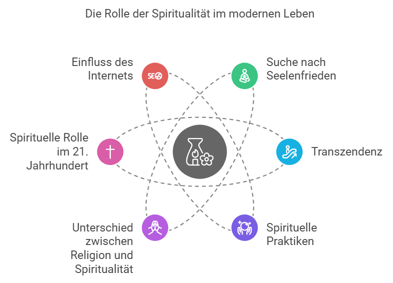 Die Rolle der Spiritualität im modernen Leben