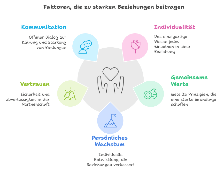 Faktoren, die zu starken Beziehungen beitragen